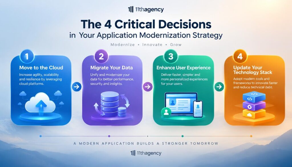A detailed and visually engaging diagram illustrating the four critical decisions in an application modernization strategy arranged in a sequence. The diagram should feature clear, interconnected sections that represent each decision, using vibrant colors and modern graphic design elements. In the foreground, incorporate icons or symbolic representations for each decision, such as cloud computing, database migration, user experience enhancements, and technology stack updates. The middle layer should include arrows or flow lines connecting these sections, emphasizing the order of decisions. In the background, use a subtle gradient to convey a professional atmosphere, with soft lighting that enhances the colors of the diagram. The overall mood should reflect clarity and strategic thinking. The design should be professional, aligning with themes of leadership and change. Include the brand name "11thagency" subtly incorporated into the design without detracting from the diagram's focus.