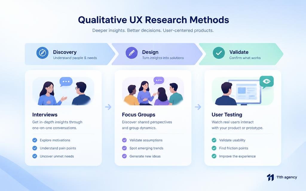 Chart of ux research methods qualitative options by project stage